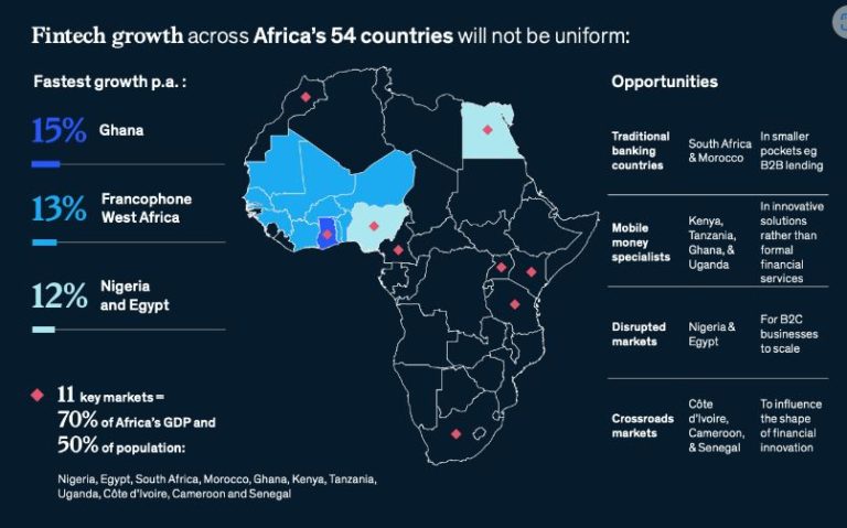 Ghana Among Fastest Growing Fintech Markets In Africa McKinsey