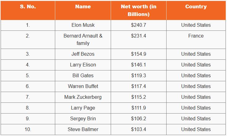 Richest Man in the World By 15th December 2023, Name List