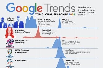 LIST: See what the world Googled the most in 2024