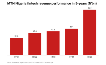 MTN Nigeria fintech arm hits record $56.2 million revenue in H1 2025