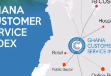 From B to D+: Ghana’s customer satisfaction score slumps to 59%